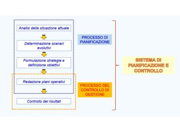 Pianificazione e controllo di gestione