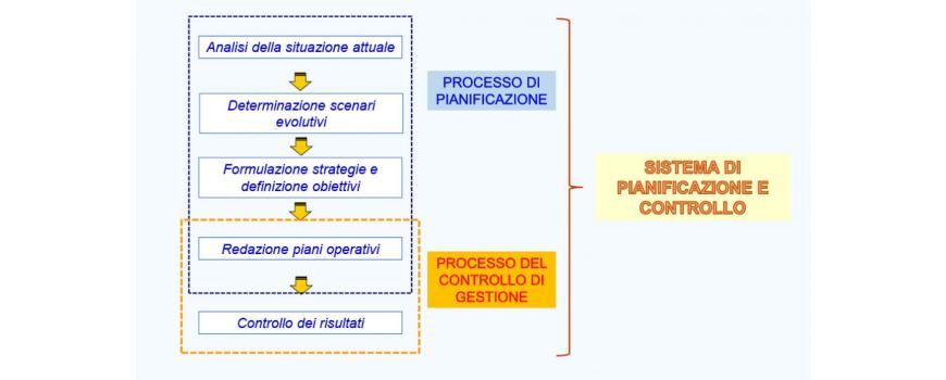 Pianificazione e controllo di gestione