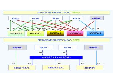 Operazioni straordinarie